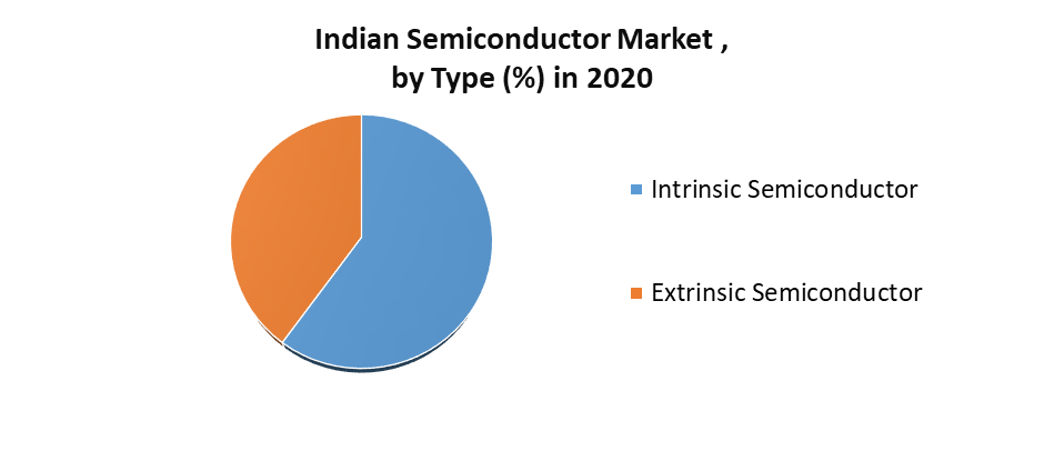 India Semiconductor Market 2