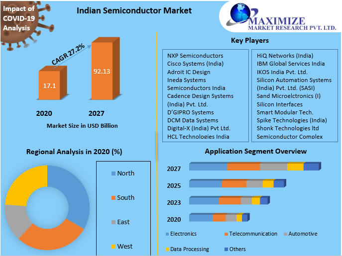 India Semiconductor Market