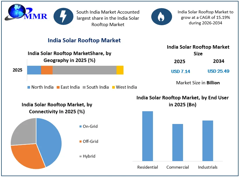 India Solar Rooftop Market size