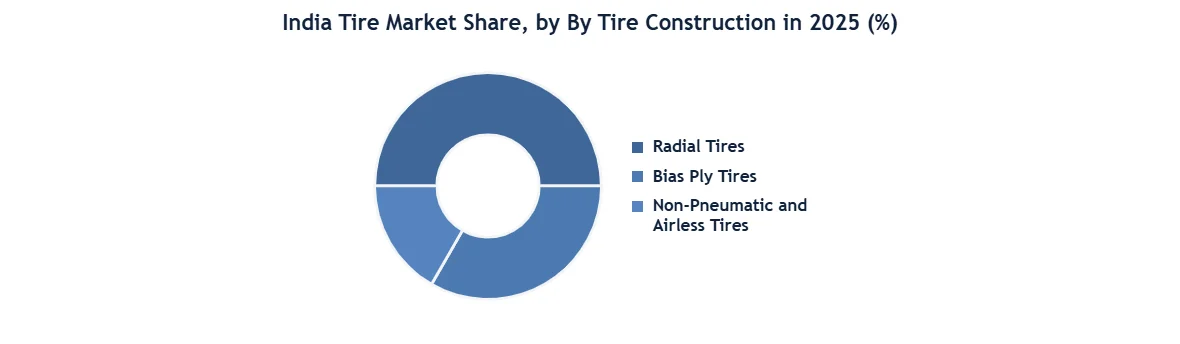 India Tire Market