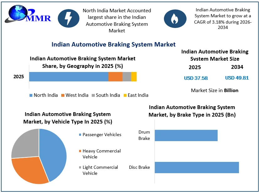 Indian Automotive Braking System Market size