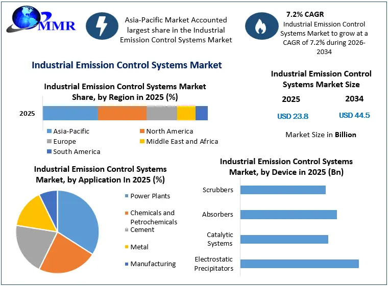 Industrial Emission Control Systems Market Growth