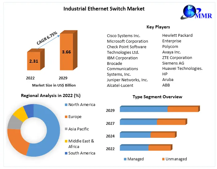 Industrial Ethernet Switch Market - Industry Analysis and Forecast