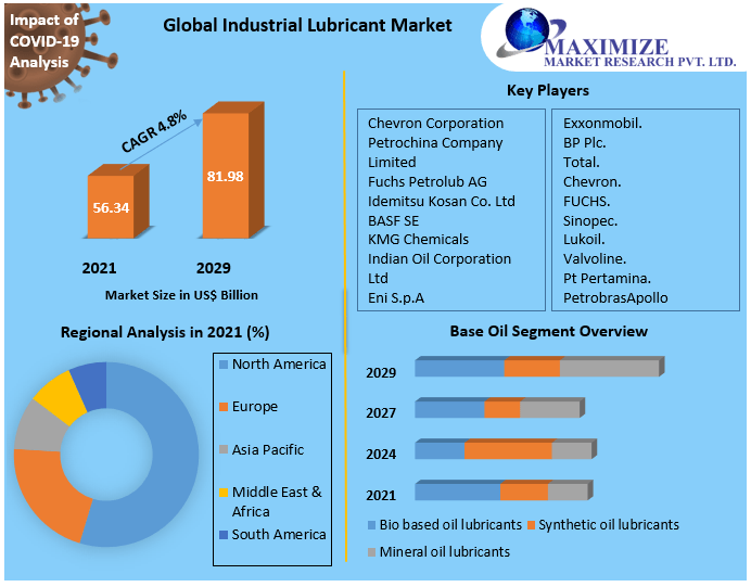 Industrial Lubricant Market
