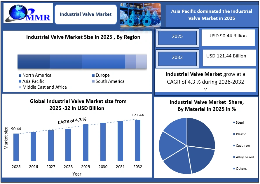 Industrial Valve Market 2025-2032