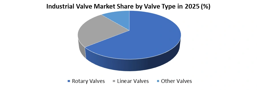 Industrial Valve Market Share by Valve Type in 2025 (%)
