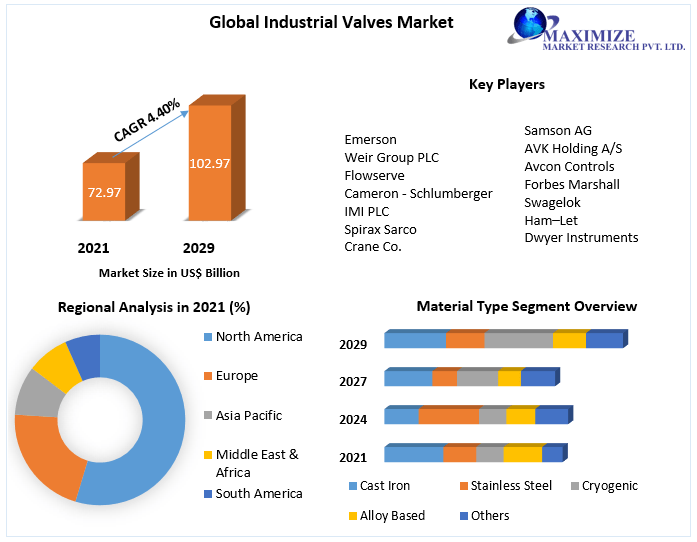 Industrial Valves Market - Industry Analysis and Forecast (2022-2029)