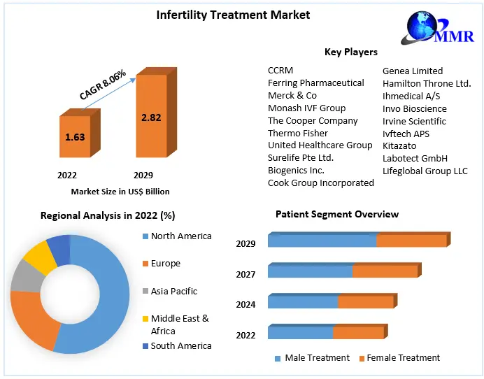 Infertility Treatment Market: Global Industry Analysis and Forecast