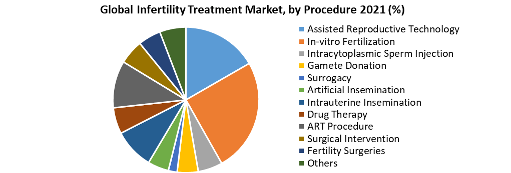 Infertility Treatment Market