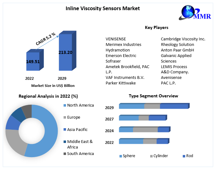 Inline Viscosity Sensors Market: Industry Analysis and Forecast 2029