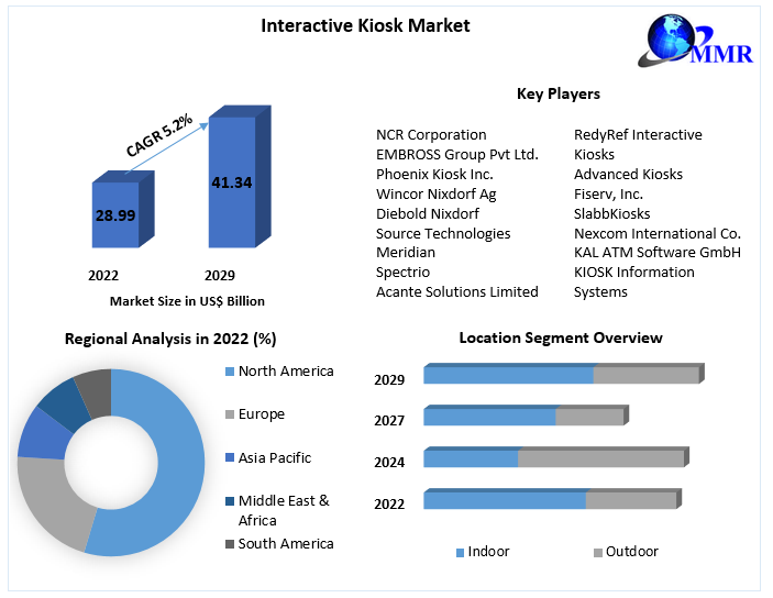 Interactive Kiosk Market: Global Industry Analysis and Forecast 2029