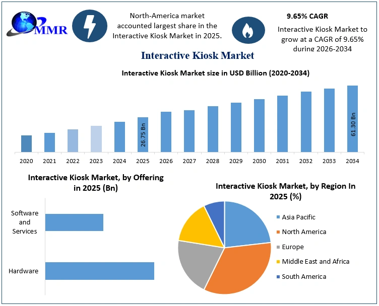 Interactive Kiosk Market Growth