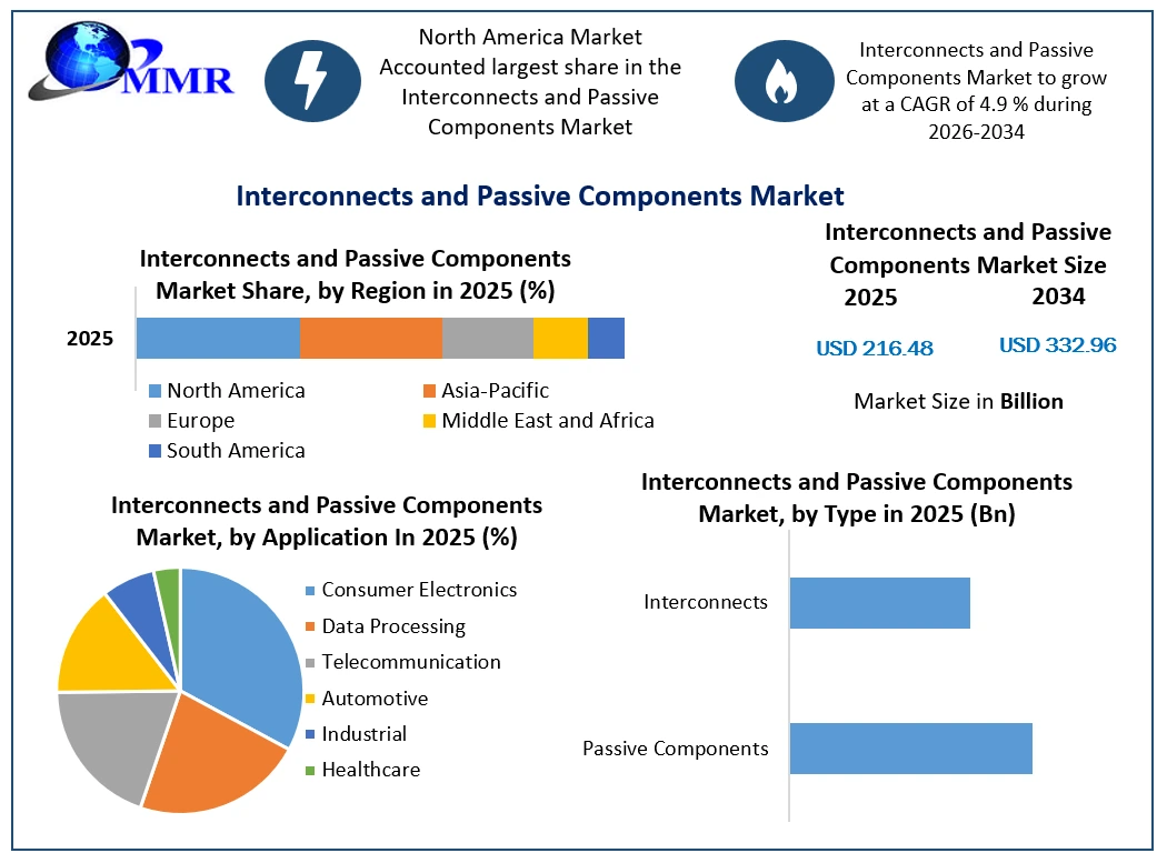 Interconnects and Passive Components Market Growth