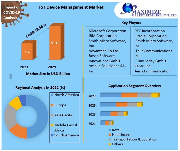 IoT Device Management Market - Global Industry Analysis and Forecast