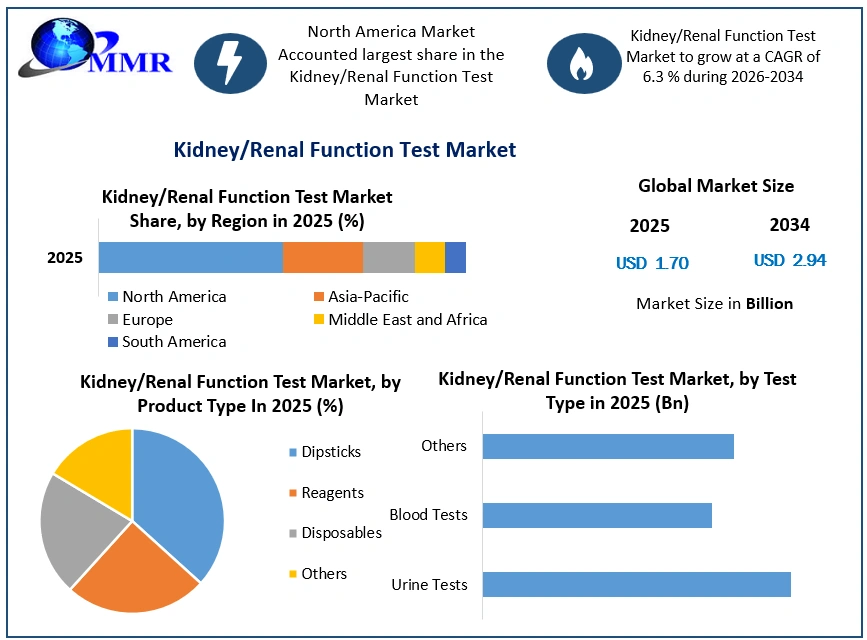 Kidney/Renal Function Test Market Growth