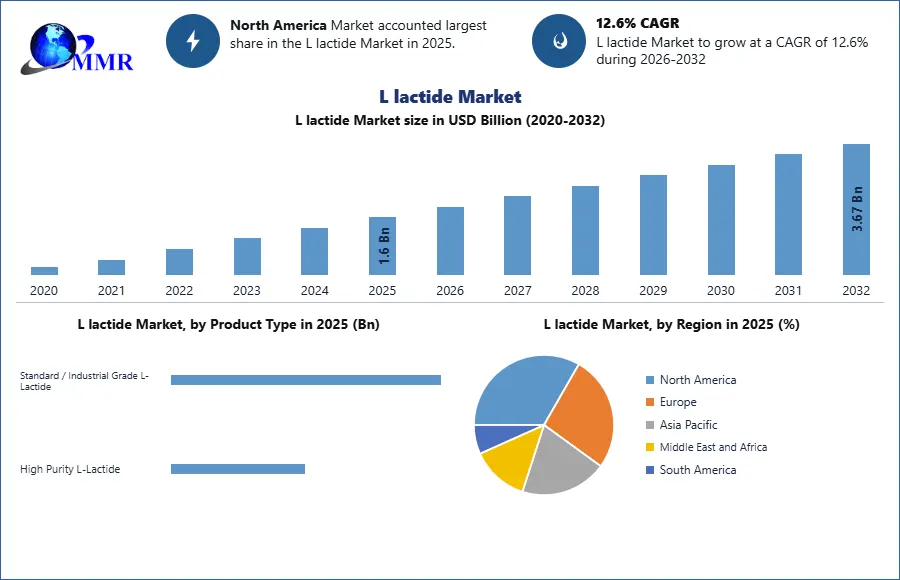 L lactide Market