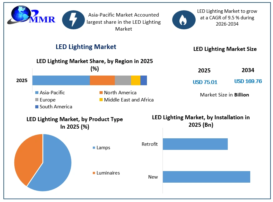 LED Lighting Market Growth (1)