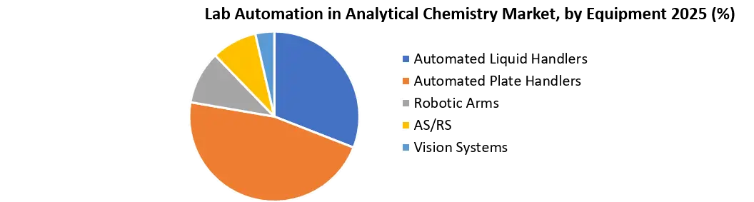 Lab Automation in Analytical Chemistry Market