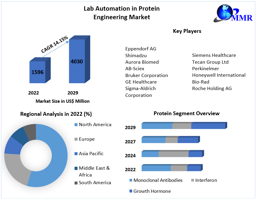 Lab Automation in Protein Engineering Market