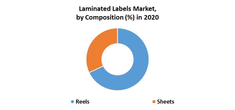 Laminated Labels Market 2