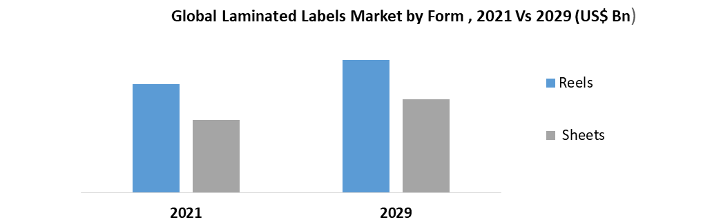 Laminated Labels Market