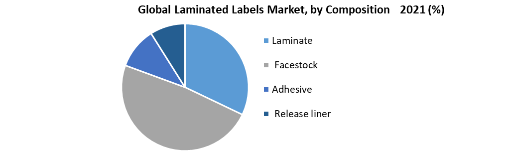 Laminated Labels Market