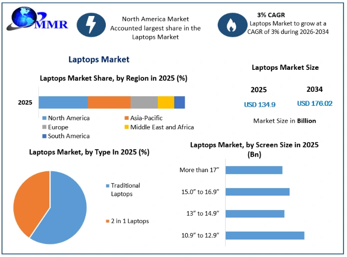 Laptops Market Growth