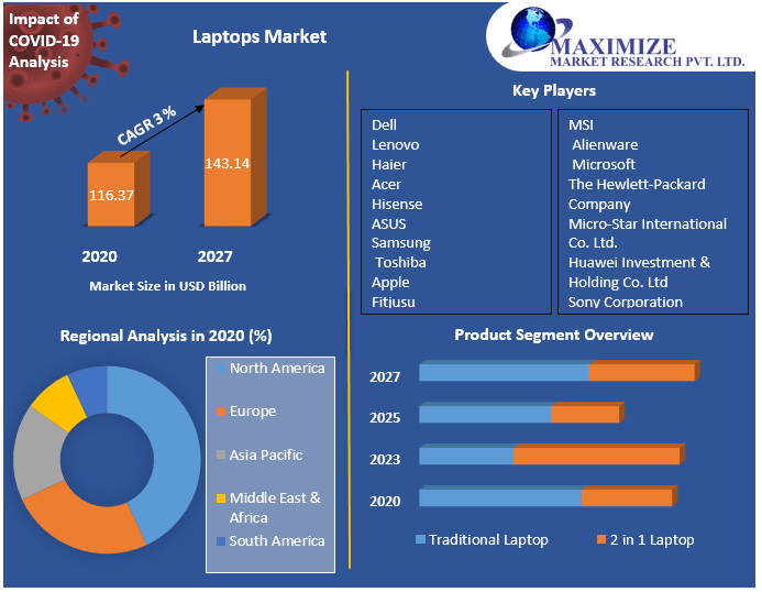 Laptops Market