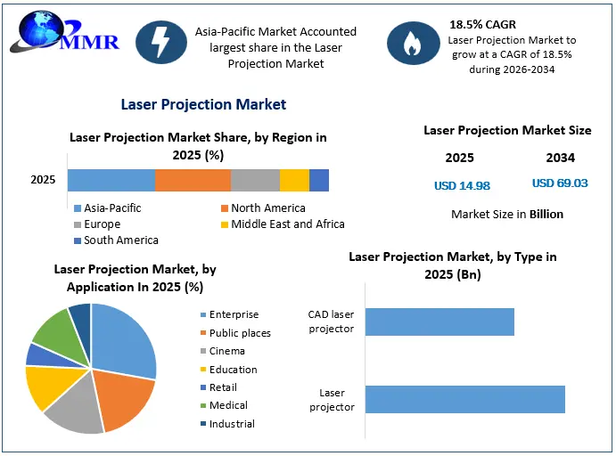 Laser Projection Market Growth