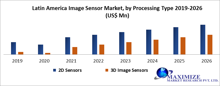 Latin America Image Sensor Market