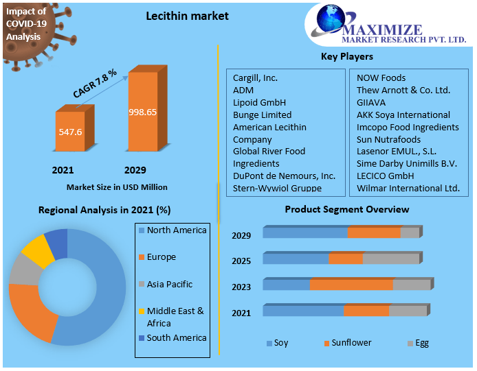 Lecithin market: Global Industry Analysis and Forecast (2022-2029)