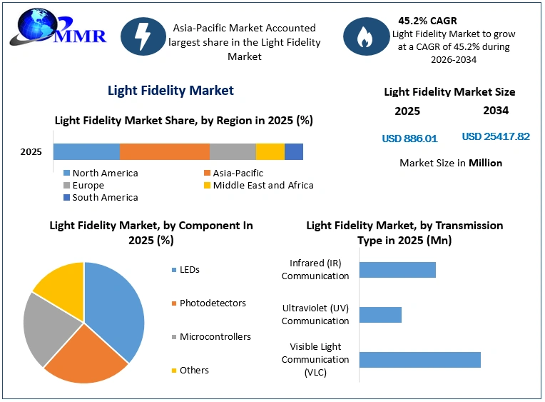 Light Fidelity Market Growth