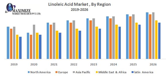 Linoleic Acid Market – Global Industry Analysis and Forecast (2019-2026) – By Source, Grade, Application and Region.