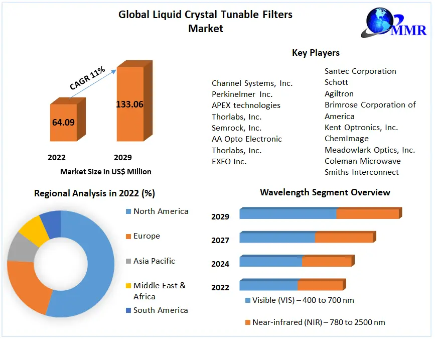 Liquid Crystal Tunable Filters Market
