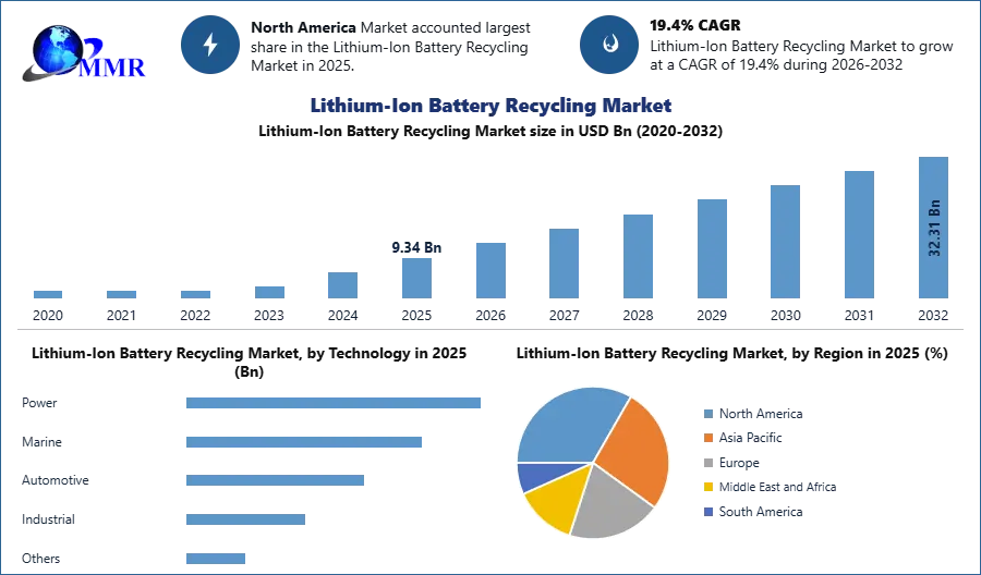 Lithium-Ion Battery Recycling Market