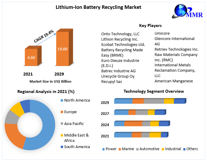 Lithium-Ion Battery Recycling Market : Industry Analysis And Forecast