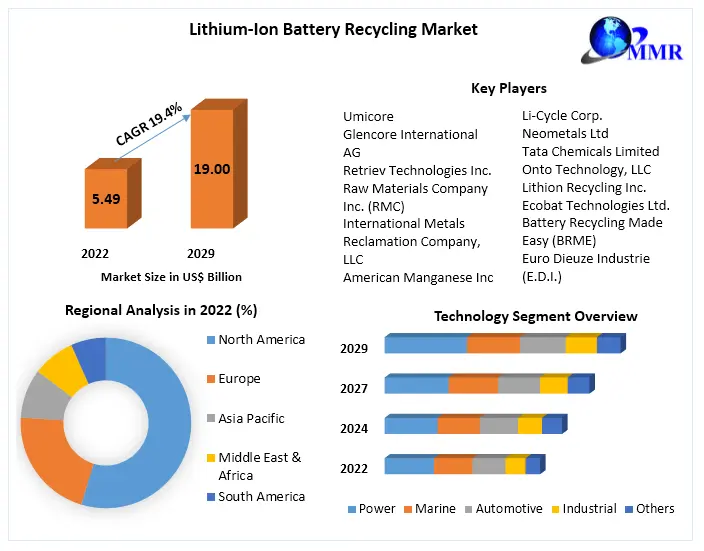 Lithium-Ion Battery Recycling Market : Global Industry Analysis