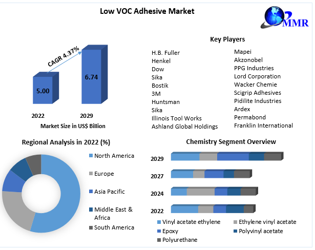 Low VOC Adhesive Market - Industry Analysis and Forecast (2023-2029)