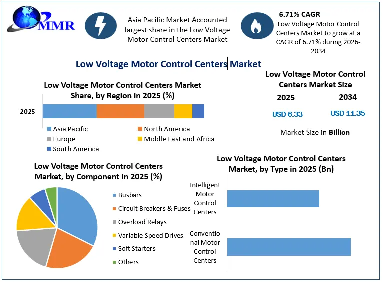 Low Voltage Motor Control Centers Market Growth
