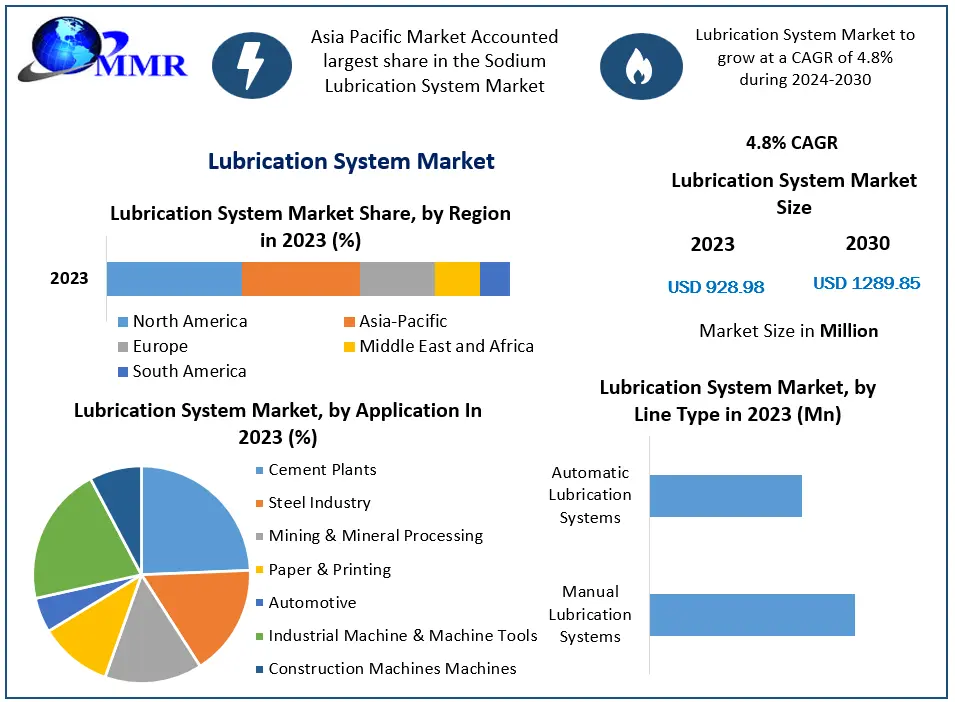 Lubrication System Market