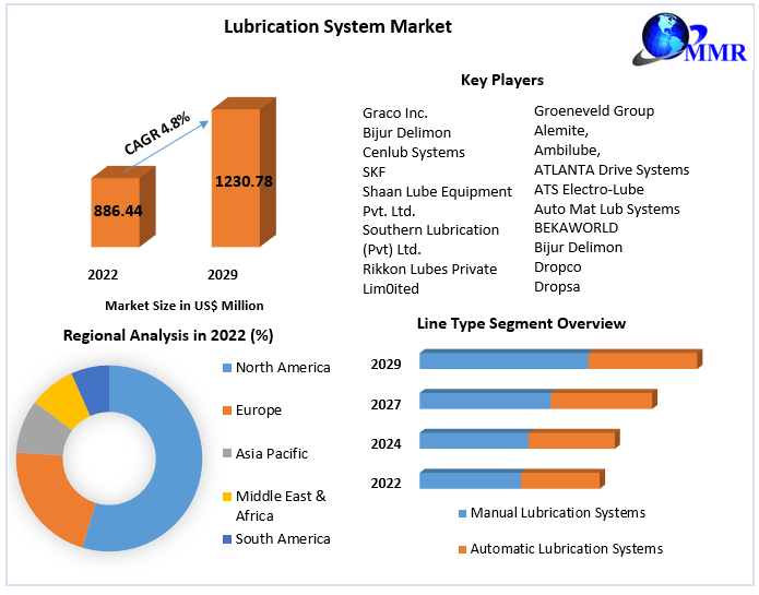 Lubrication System Market