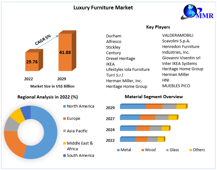 Luxury Furniture Market: Global Industry Analysis and Forecast -2029