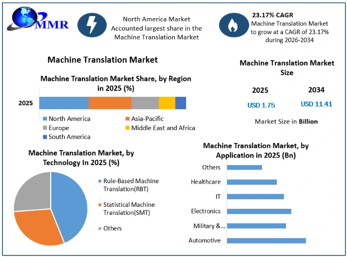 Machine Translation Market Growth