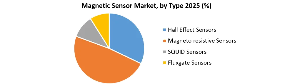 Magnetic Sensor Market