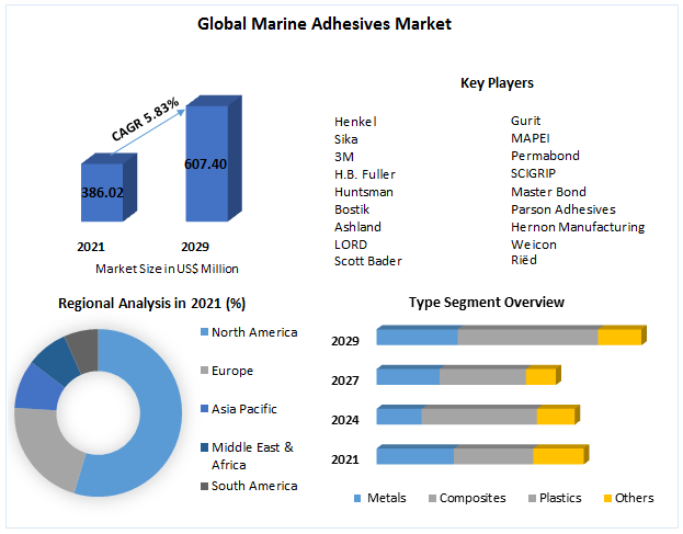 Marine Adhesives Market - Region and Forecast (2022-2029)