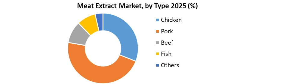 Meat Extract Market by type