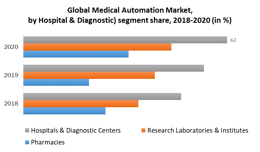 Medical Automation Market