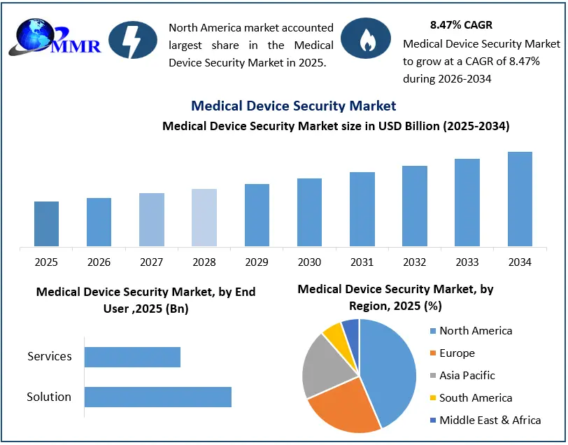 Medical Device Security Market Growth