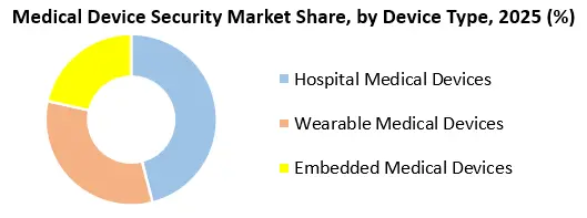 Medical Device Security Market Device Type
