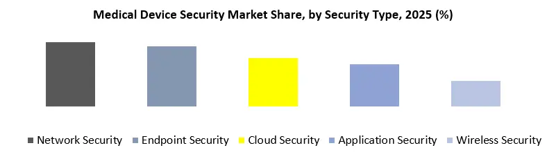 Medical Device Security Market Security Type